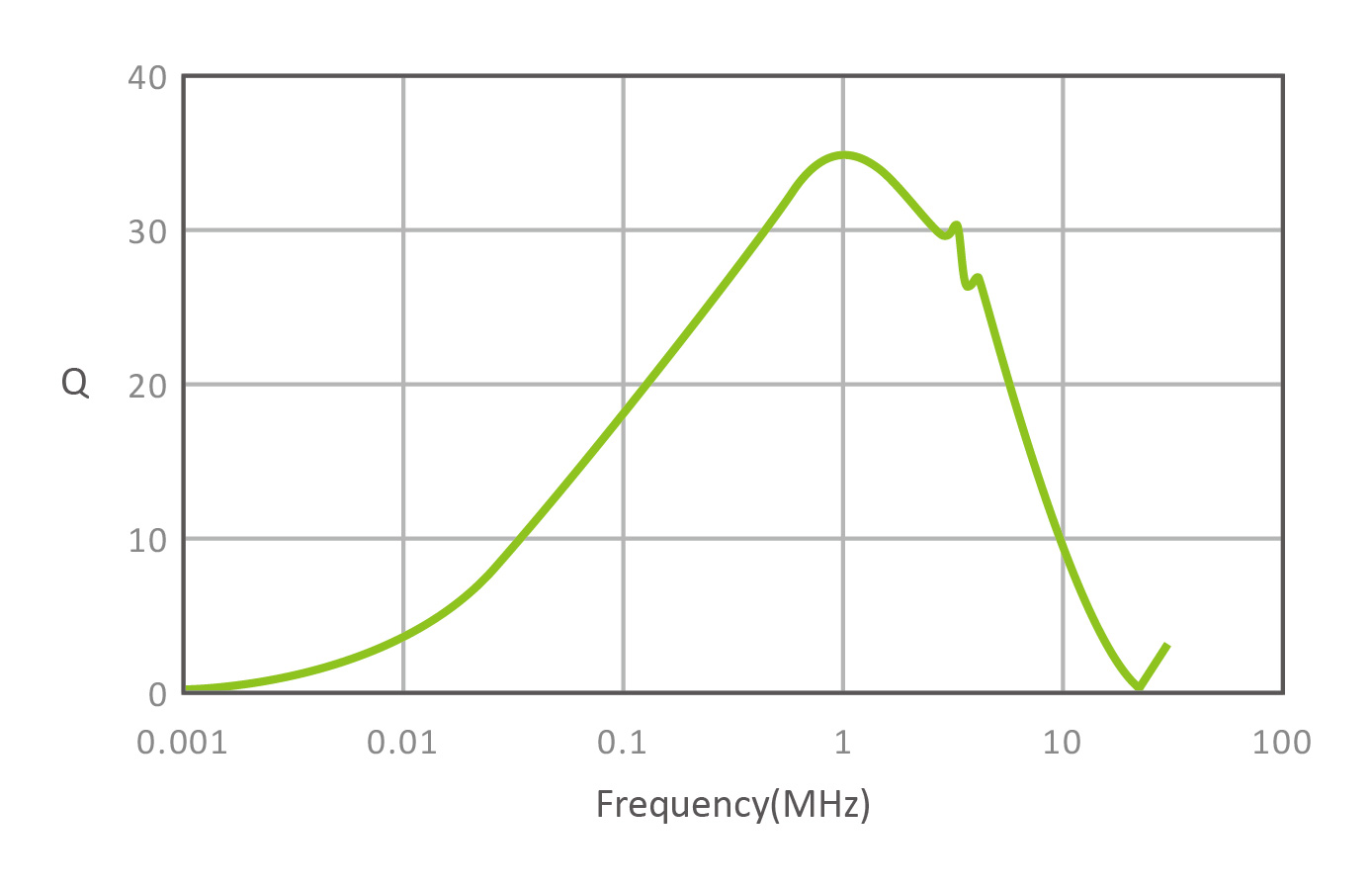 Relationship between Q value and frequency of GOTREND GNR4018P-220M Inductor